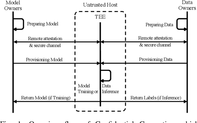 Figure 1 for SoK: Machine Learning with Confidential Computing