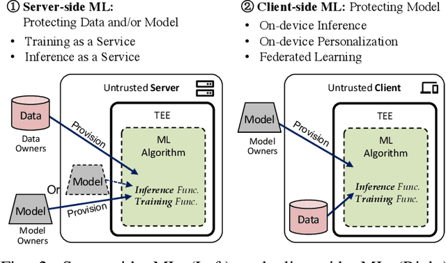 Figure 2 for SoK: Machine Learning with Confidential Computing