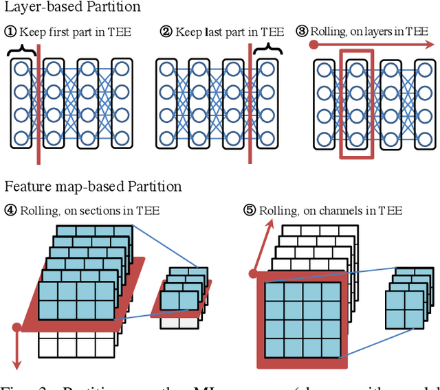 Figure 3 for SoK: Machine Learning with Confidential Computing
