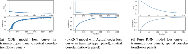 Figure 4 for Temporal Dynamic Model for Resting State fMRI Data: A Neural Ordinary Differential Equation approach