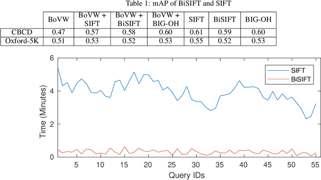 Figure 2 for Compact Binary Fingerprint for Image Copy Re-Ranking