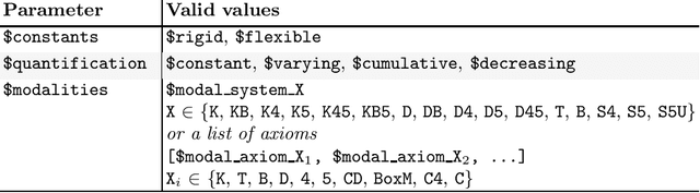 Figure 1 for Automated Reasoning in Non-classical Logics in the TPTP World