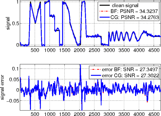 Figure 2 for Conjugate Gradient Acceleration of Non-Linear Smoothing Filters