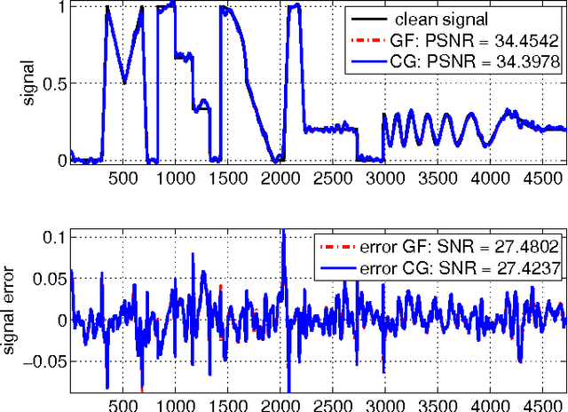 Figure 3 for Conjugate Gradient Acceleration of Non-Linear Smoothing Filters