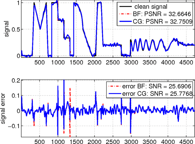 Figure 4 for Conjugate Gradient Acceleration of Non-Linear Smoothing Filters