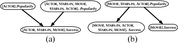 Figure 1 for A Sound and Complete Algorithm for Learning Causal Models from Relational Data