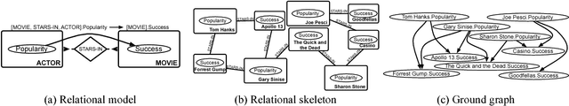 Figure 2 for A Sound and Complete Algorithm for Learning Causal Models from Relational Data