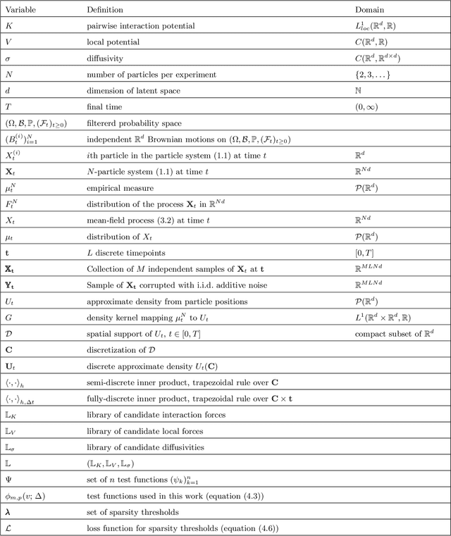 Figure 2 for Learning Mean-Field Equations from Particle Data Using WSINDy