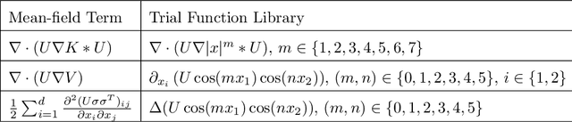 Figure 4 for Learning Mean-Field Equations from Particle Data Using WSINDy