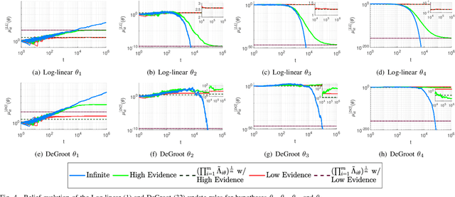 Figure 4 for Non-Bayesian Social Learning with Uncertain Models