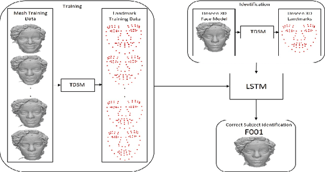 Figure 1 for Subject Identification Across Large Expression Variations Using 3D Facial Landmarks