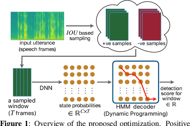 Figure 1 for Optimize what matters: Training DNN-HMM Keyword Spotting Model Using End Metric