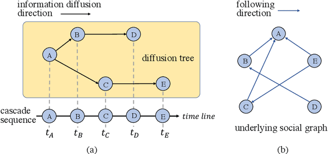 Figure 1 for Improving Information Cascade Modeling by Social Topology and Dual Role User Dependency