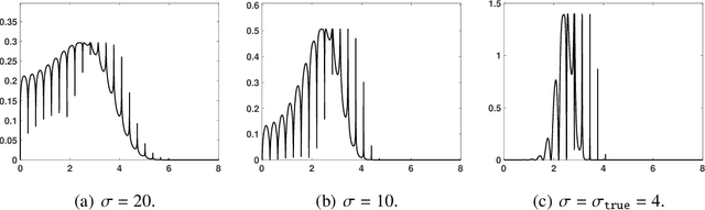 Figure 2 for Automatic tempered posterior distributions for Bayesian inversion problems