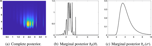 Figure 4 for Automatic tempered posterior distributions for Bayesian inversion problems