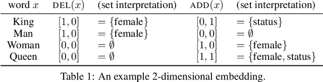 Figure 2 for Discrete Word Embedding for Logical Natural Language Understanding