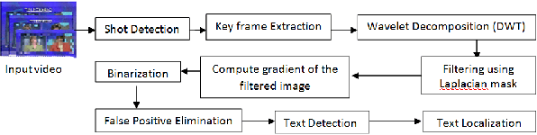 Figure 1 for Discrete Wavelet Transform and Gradient Difference based approach for text localization in videos