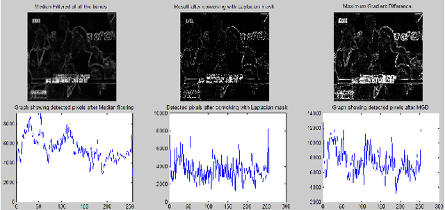 Figure 2 for Discrete Wavelet Transform and Gradient Difference based approach for text localization in videos