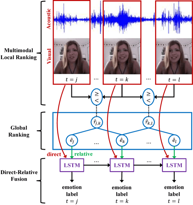 Figure 3 for Multimodal Local-Global Ranking Fusion for Emotion Recognition