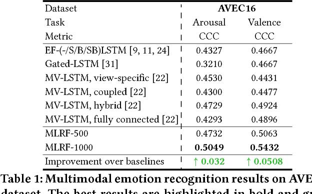 Figure 2 for Multimodal Local-Global Ranking Fusion for Emotion Recognition