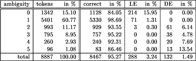 Figure 1 for Comparing a statistical and a rule-based tagger for German