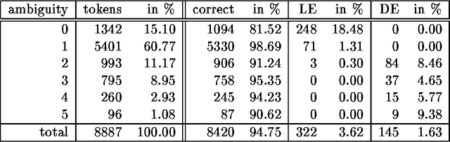 Figure 2 for Comparing a statistical and a rule-based tagger for German