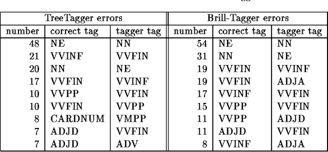 Figure 3 for Comparing a statistical and a rule-based tagger for German