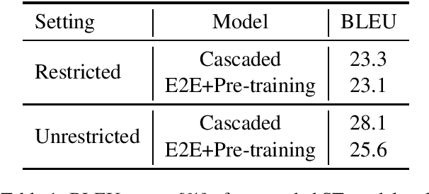 Figure 1 for Stacked Acoustic-and-Textual Encoding: Integrating the Pre-trained Models into Speech Translation Encoders