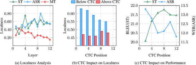 Figure 2 for Stacked Acoustic-and-Textual Encoding: Integrating the Pre-trained Models into Speech Translation Encoders