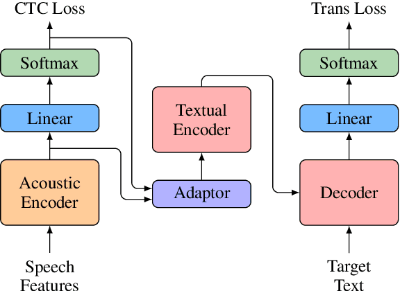 Figure 3 for Stacked Acoustic-and-Textual Encoding: Integrating the Pre-trained Models into Speech Translation Encoders