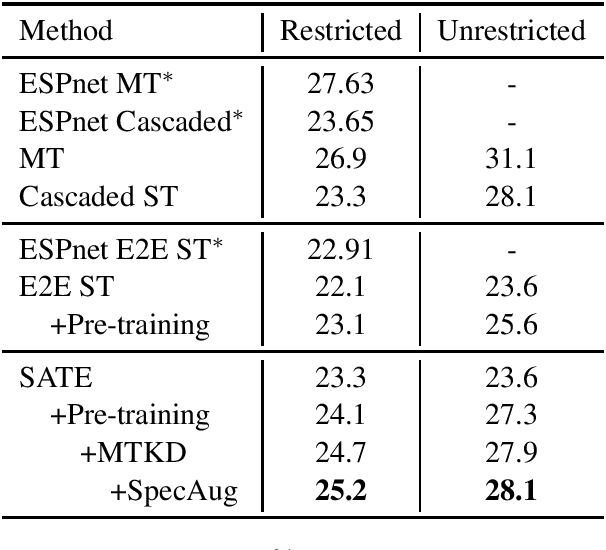 Figure 4 for Stacked Acoustic-and-Textual Encoding: Integrating the Pre-trained Models into Speech Translation Encoders