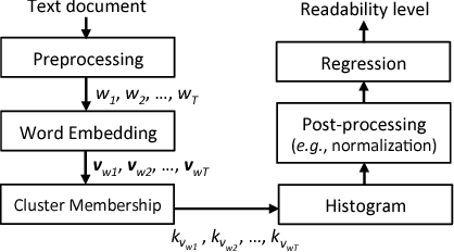 Figure 1 for Language Modeling by Clustering with Word Embeddings for Text Readability Assessment