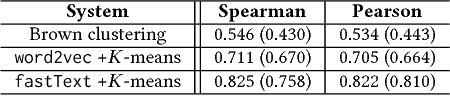 Figure 3 for Language Modeling by Clustering with Word Embeddings for Text Readability Assessment