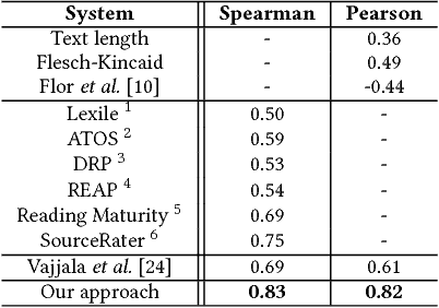 Figure 4 for Language Modeling by Clustering with Word Embeddings for Text Readability Assessment