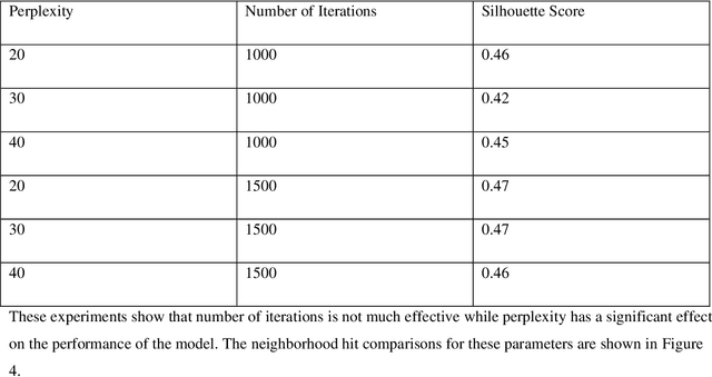 Figure 4 for Understanding High Dimensional Spaces through Visual Means Employing Multidimensional Projections