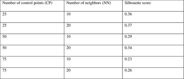 Figure 1 for Understanding High Dimensional Spaces through Visual Means Employing Multidimensional Projections