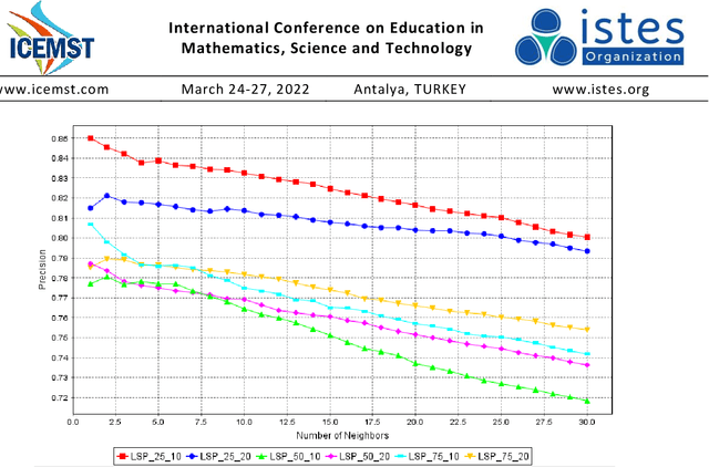 Figure 2 for Understanding High Dimensional Spaces through Visual Means Employing Multidimensional Projections