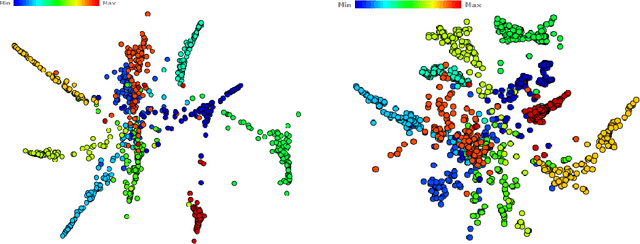 Figure 3 for Understanding High Dimensional Spaces through Visual Means Employing Multidimensional Projections