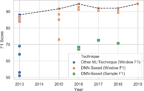 Figure 1 for Are Accelerometers for Activity Recognition a Dead-end?