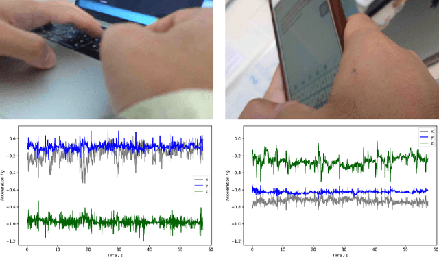 Figure 4 for Are Accelerometers for Activity Recognition a Dead-end?