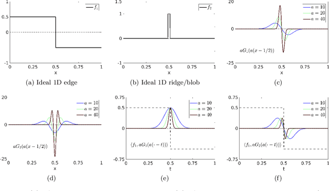 Figure 3 for Edge, Ridge, and Blob Detection with Symmetric Molecules