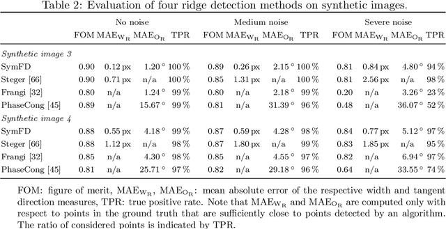 Figure 4 for Edge, Ridge, and Blob Detection with Symmetric Molecules
