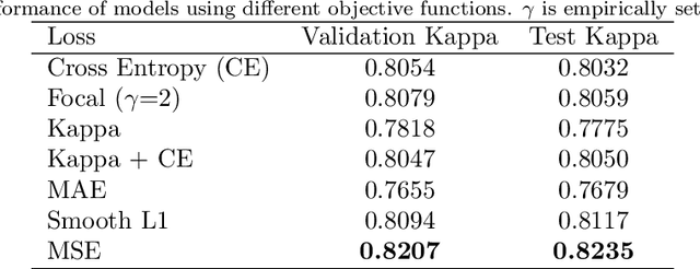 Figure 3 for Identifying the key components in ResNet-50 for diabetic retinopathy grading from fundus images: a systematic investigation