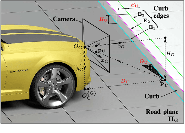 Figure 1 for Road Curb Detection and Localization with Monocular Forward-view Vehicle Camera