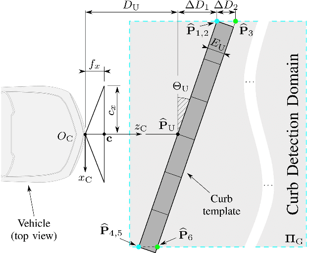 Figure 3 for Road Curb Detection and Localization with Monocular Forward-view Vehicle Camera