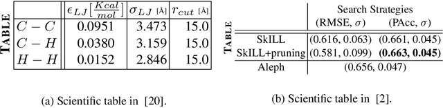 Figure 1 for ICDAR 2021 Competition on Scientific Table Image Recognition to LaTeX