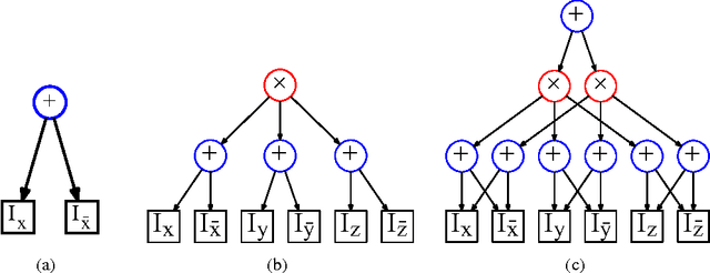 Figure 1 for Dynamic Sum Product Networks for Tractable Inference on Sequence Data (Extended Version)