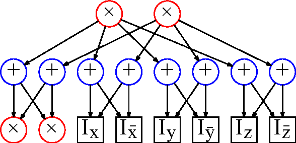 Figure 3 for Dynamic Sum Product Networks for Tractable Inference on Sequence Data (Extended Version)