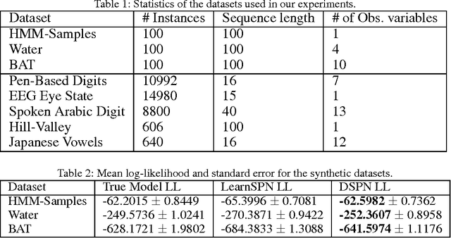 Figure 4 for Dynamic Sum Product Networks for Tractable Inference on Sequence Data (Extended Version)