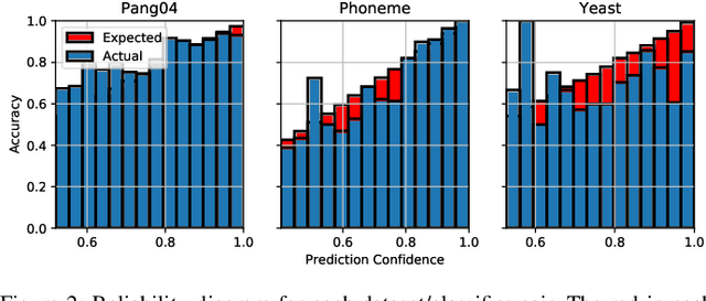 Figure 2 for Generalized Adversarial Distances to Efficiently Discover Classifier Errors